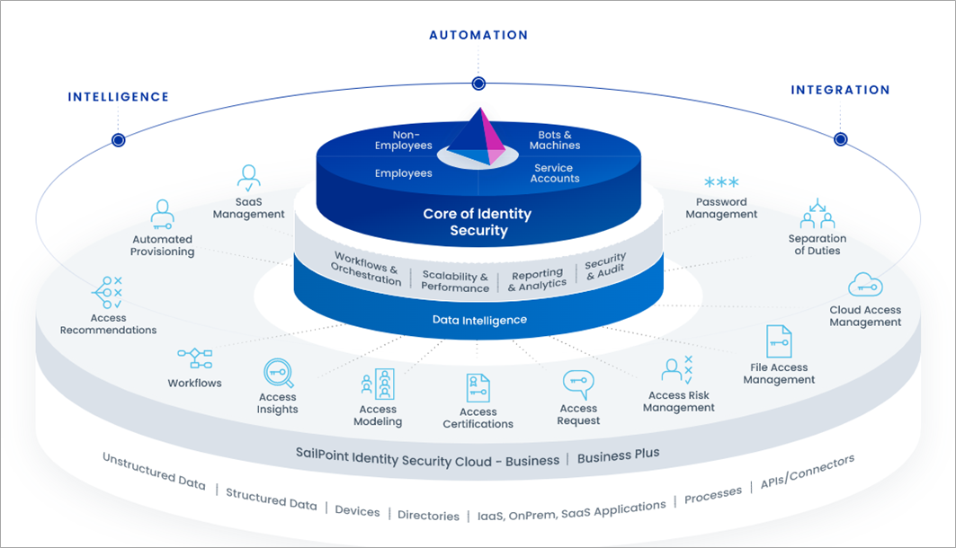 SailPoint Security Cloud Integration