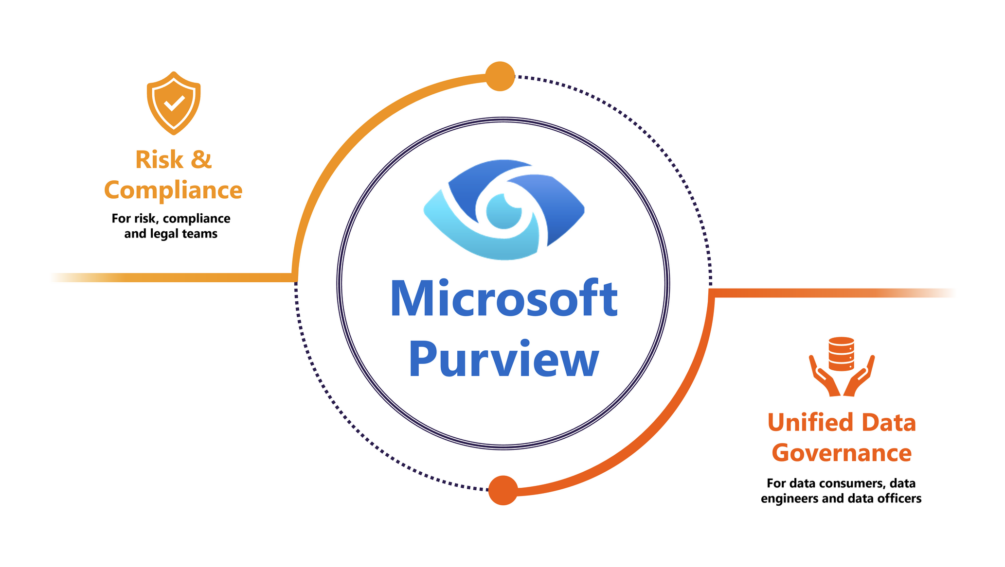 Microsoft Purview Implementation